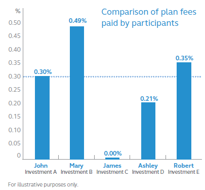 bar chart displaying a comparison of plan fees paid by different participants. John at .30%, Mary at .49%, James at 0%, Ashley at .21% and Robert at .35%
