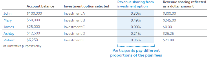 image of a chart displaying a standard revenue sharing - where plan fiduciaries select investment options that may produce varying amounts of revenue.