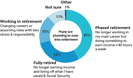 Pie chart about super savers plans to ease into retirement: 41% phased, 32% fully retired, 15% working in retirement, 11% not sure, 1% Other