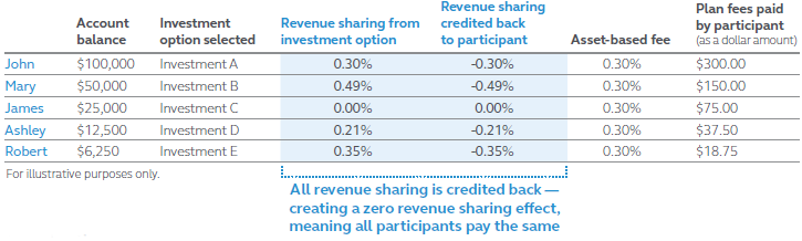 image of chart displaying a zero revenue sharing through fee credits.
