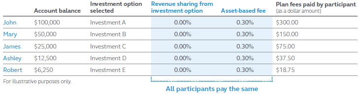 image of a chart displaying zero revenue investment option for levelized and equal revenue sharing.