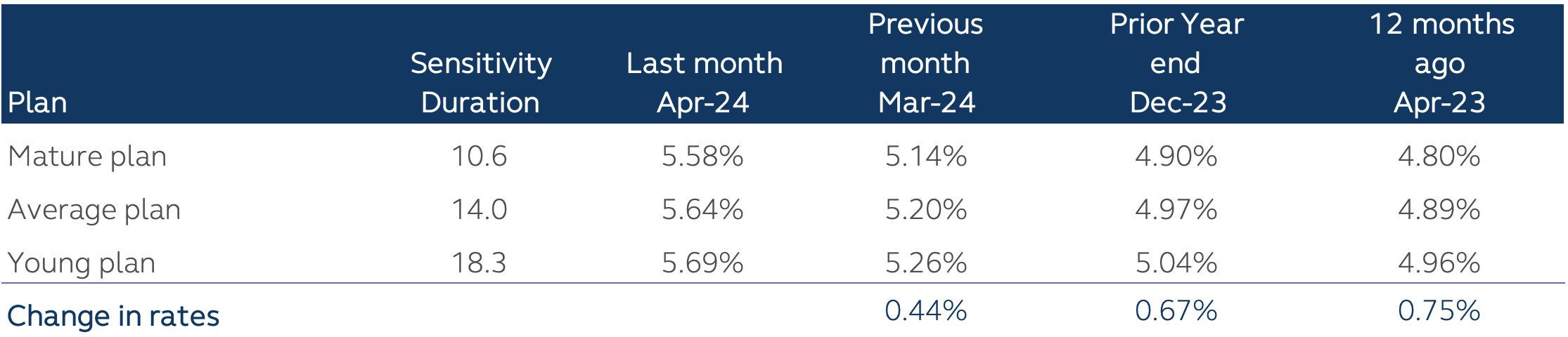 Discount rate based on the Principal Pension April 2024