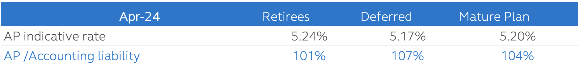 Pension plan end of month annuity discount rate for April 2024