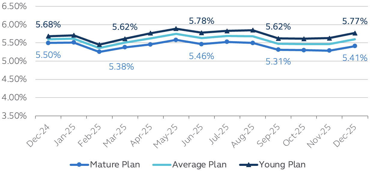 Principal accounting discount rates December 2025