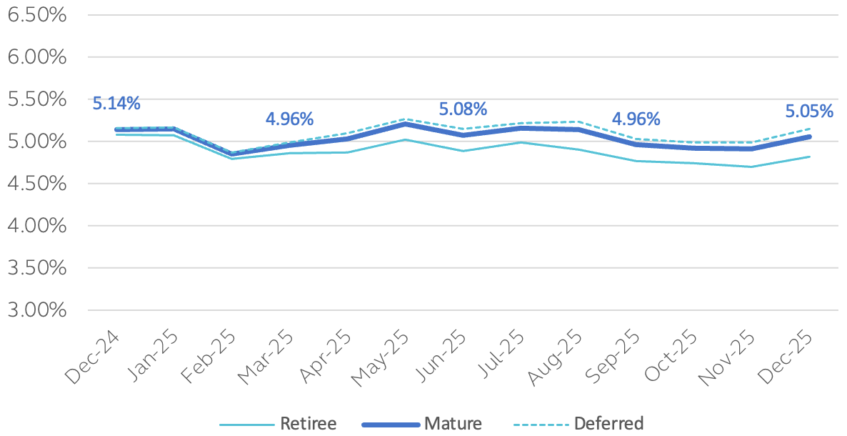 This chart provides a current estimate for rates used by insurers in determining annuity purchase premiums