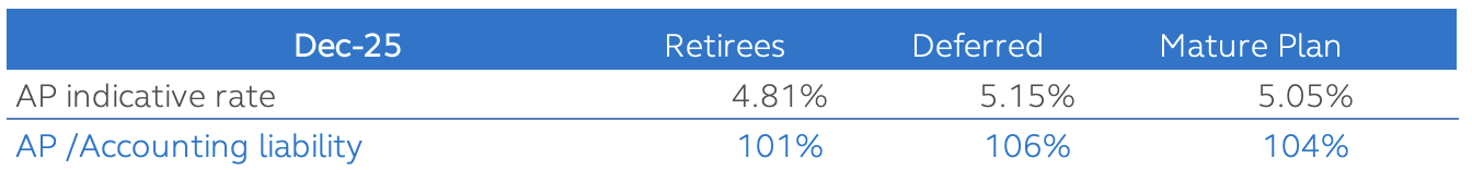 Pension plan end of month annuity discount rate for December 2025
