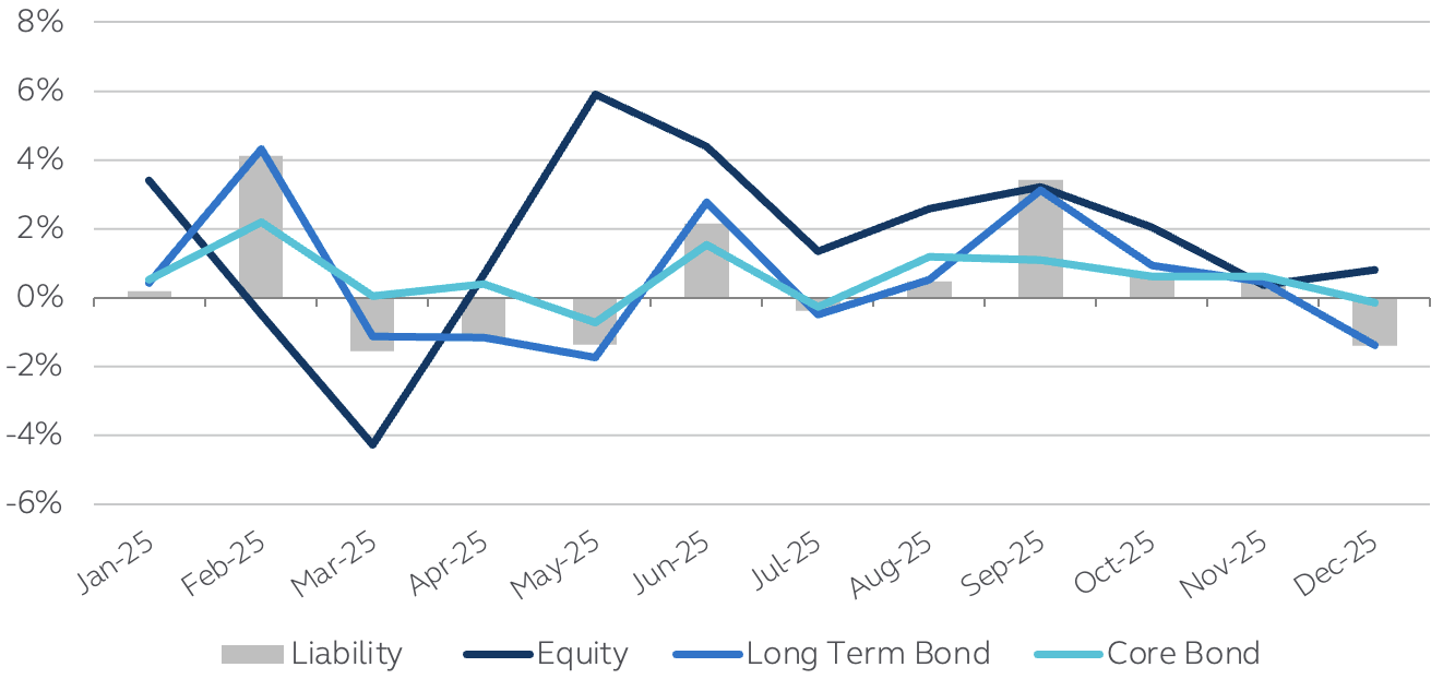 Pension plan asset and liability monthly returns for December 2025