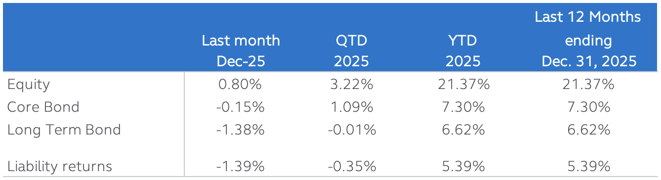 DB plan asset and liability market returns for December 2025 and last 12 months