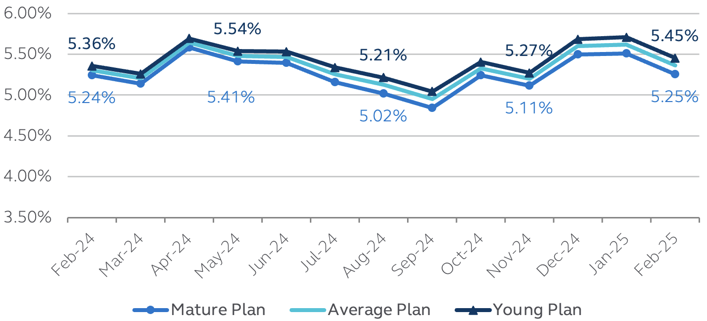 Principal accounting discount rates February 2025