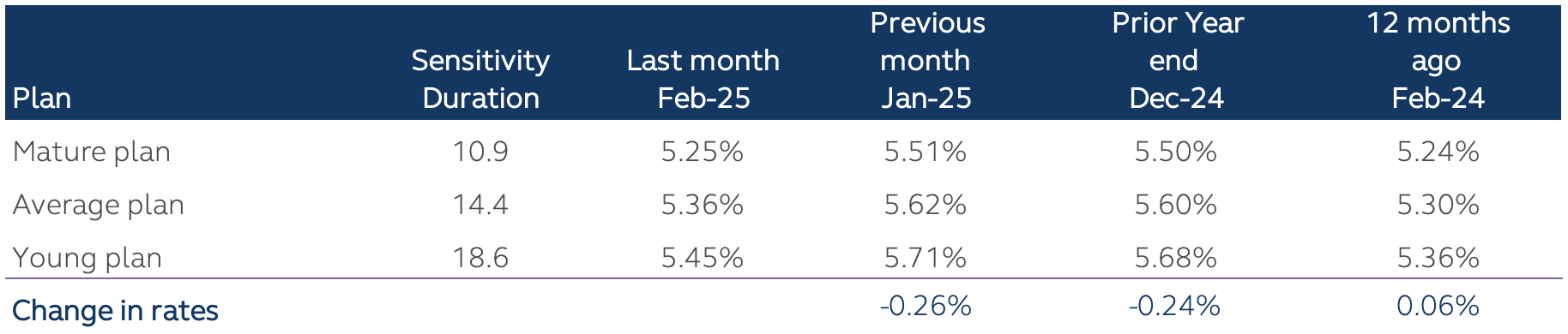 Discount rate based on the Principal Pension February 2025