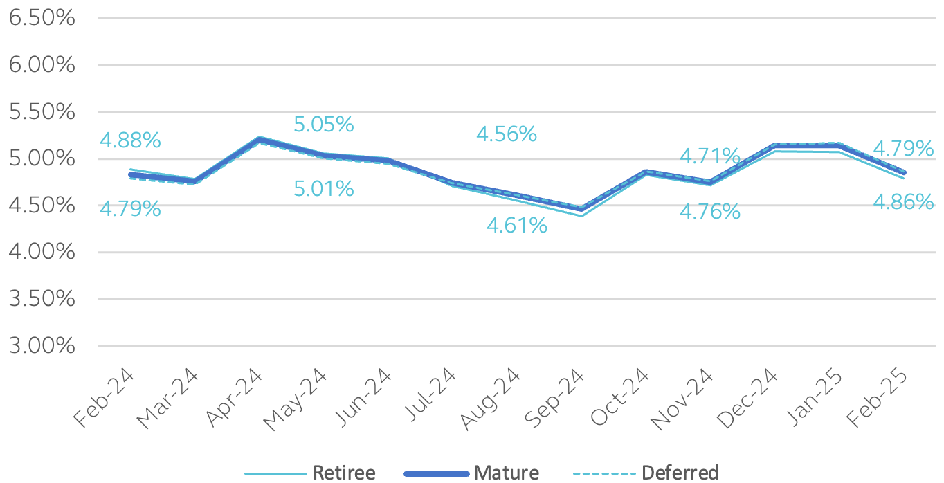 This chart provides a current estimate for rates used by insurers in determining annuity purchase premiums