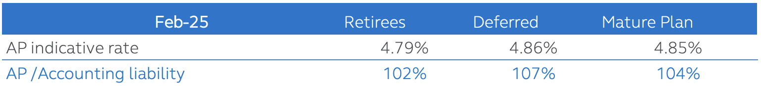 Pension plan end of month annuity discount rate for February 2025