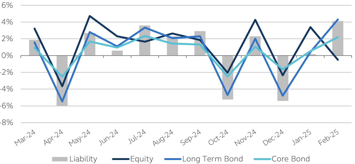 Pension plan asset and liability monthly returns for February 2025