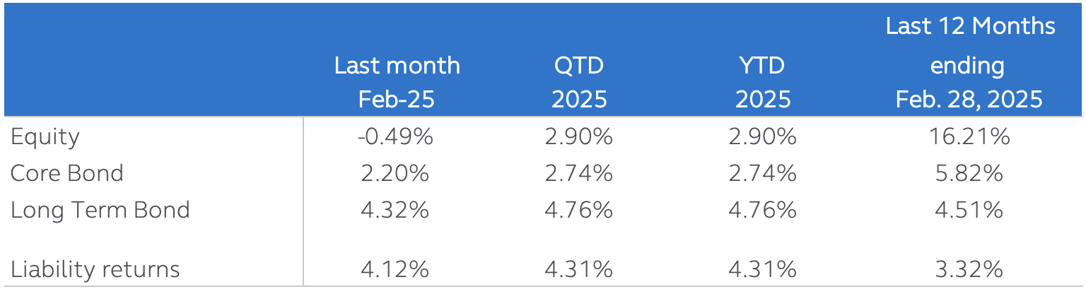 DB plan asset and liability market returns for February 2025 and last 12 months