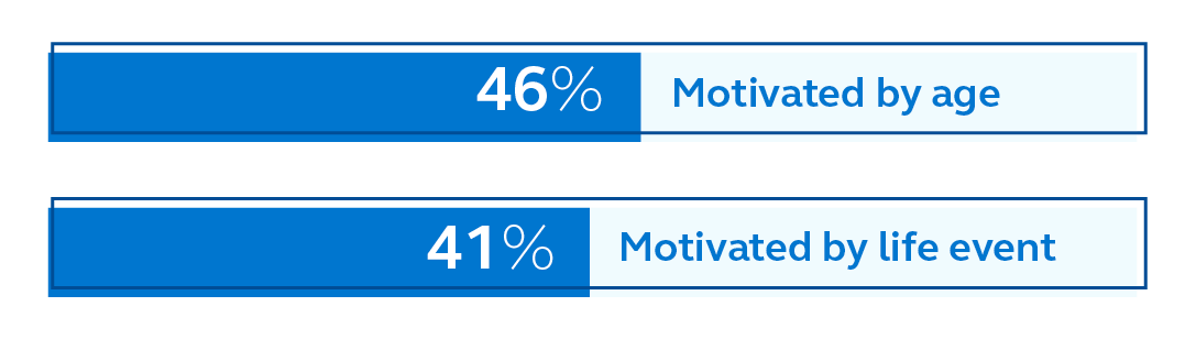 46% of investors are motivated by age, 41% are motivated by a life event