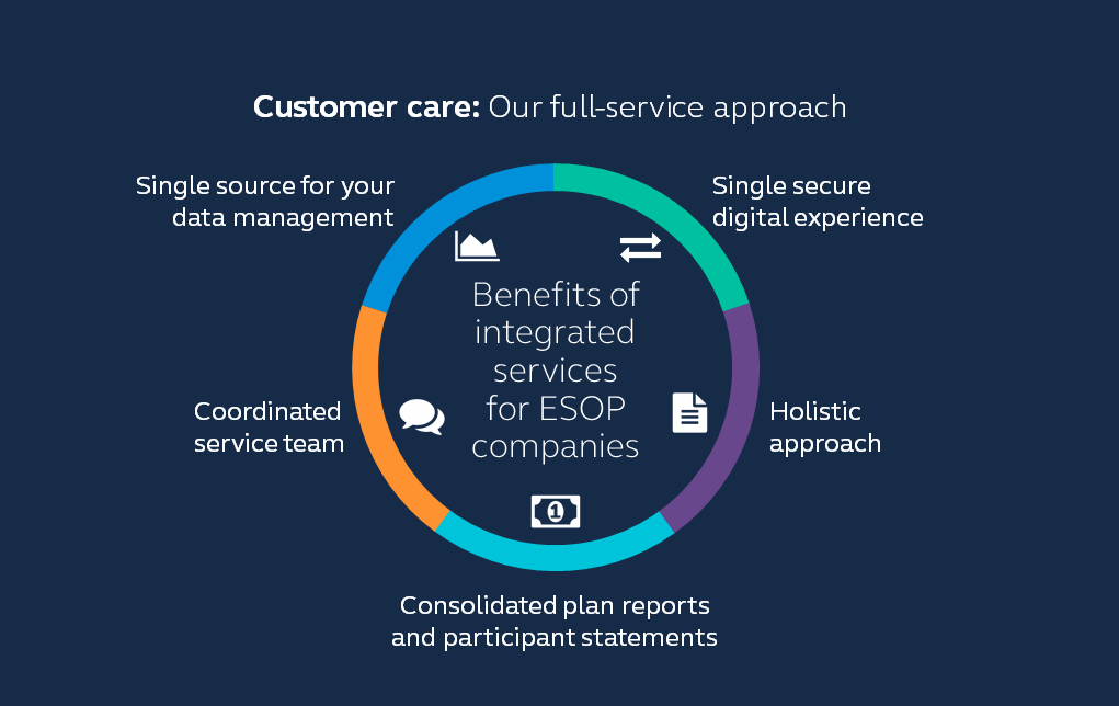 Customer care: Our full-service approach - benefits of integrated services for ESOP companies
