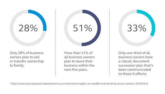 why-succession-planning-is-important-for-business-owners-stats.png