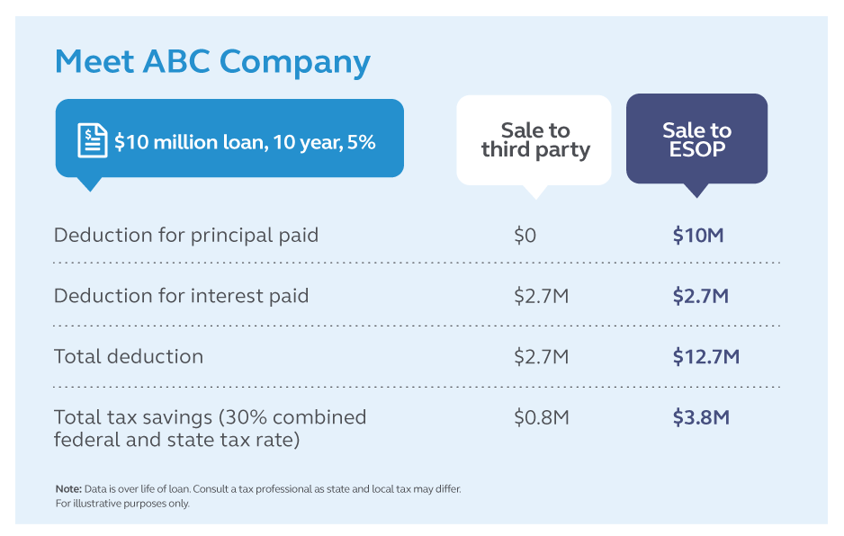 An example of what would happen if ABC company sold to a third party vs. sale to an ESOP.