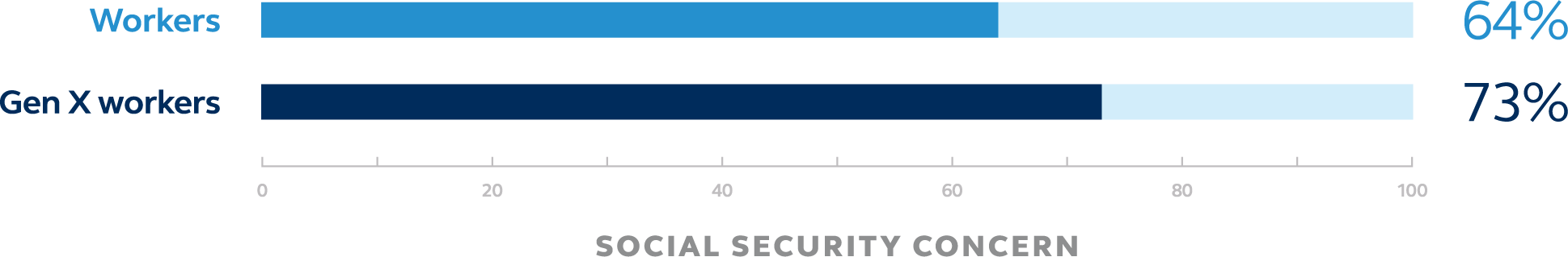 This chart shows a lack of confidence that Social Security will be available when people will retire, with Gen Z reporting less confidence than the general population.