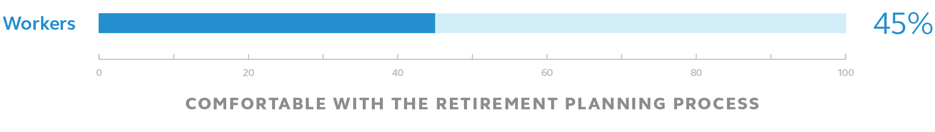 A chart showing that 45% of workers are comfortable with the retirement planning process.