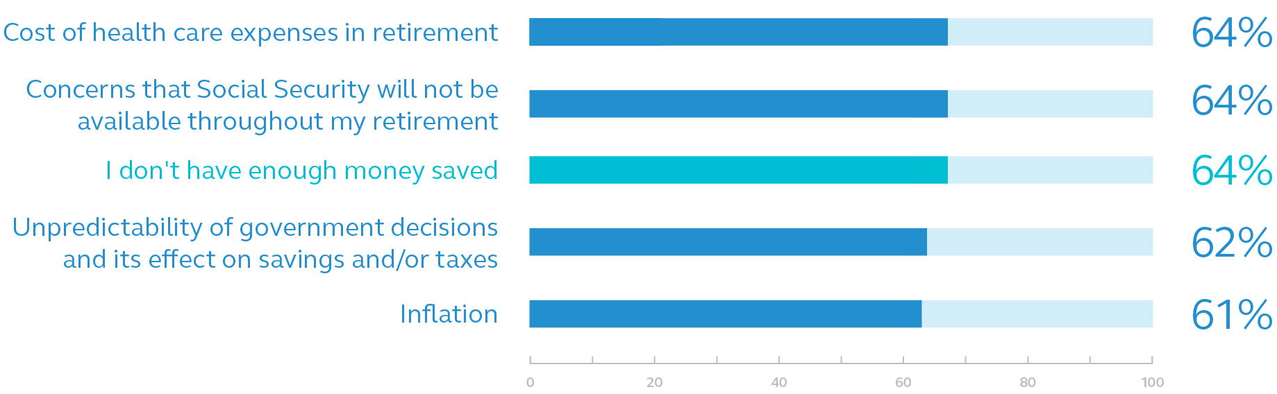 This chart shows the top factors that prevent workers from feeling financially comfortable when it comes to retirement.