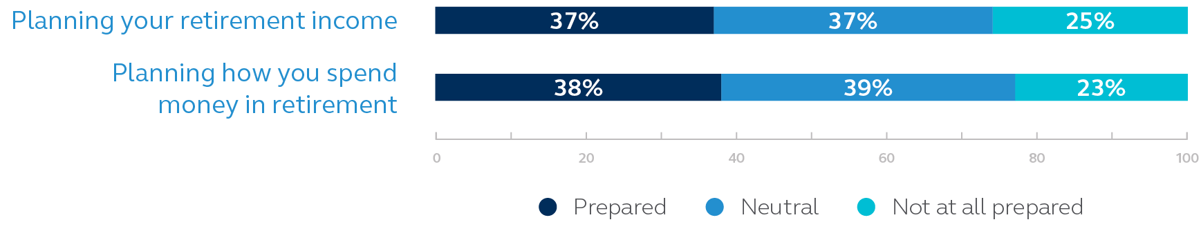 Chart shows how prepared people feel about planning retirement income and spending money in retirement.