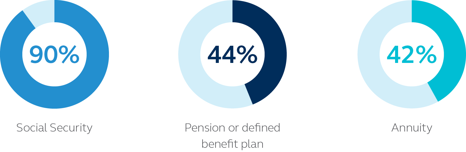 These charts show the expected sources of guaranteed income.