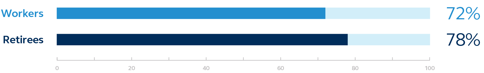 Chart shows the expectations that workers and retirees have for Social Security covering essential expenses in retirement.