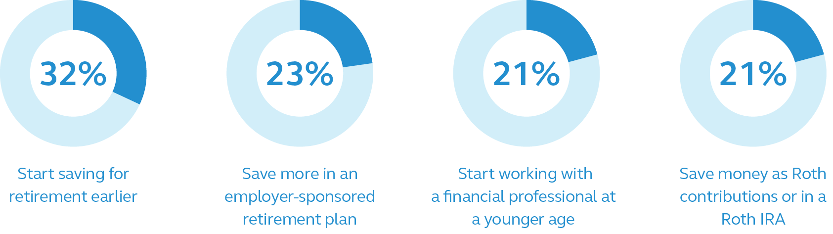 These pie charts show what retirees wish they had done to prepare better for retirement.