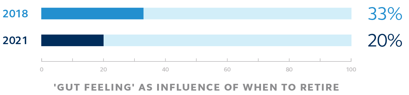 This chart shows how "gut feeling" has declined as a reason to retire.
