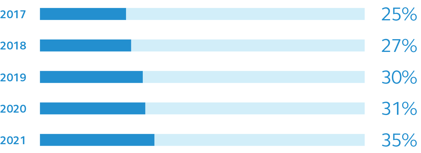 This chart shows the general increase in people retiring between the ages of 60-65.
