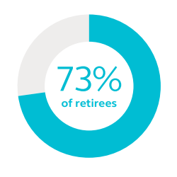 73% of retirees are confident they will have enough money through retirement