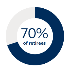 70% of retirees are emotionally prepared for retirement