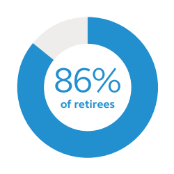 86% of retirees are happiest