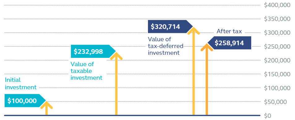 Chart showing $100,000 investment with and without tax deferral.