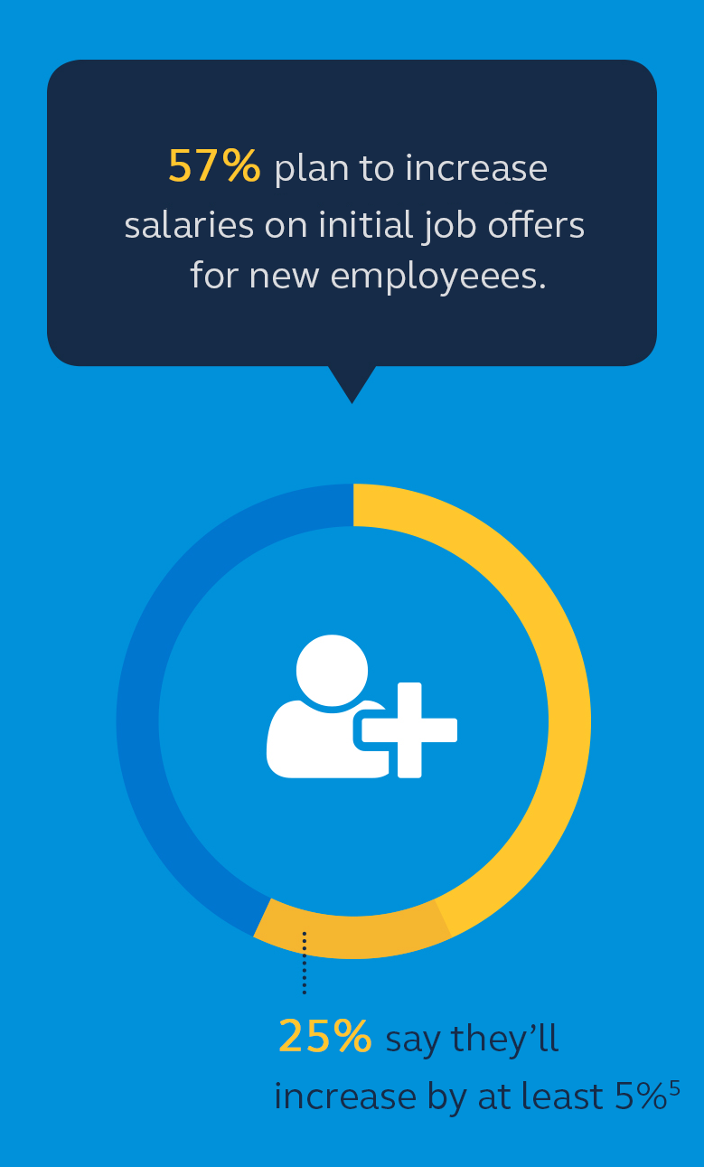 57% plan to increase salaries on initial job offers for new employees  infographic