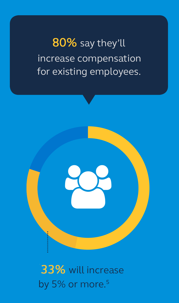 80% say they'll increase compensation for existing employees  infographic