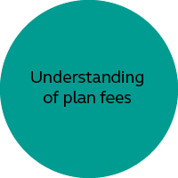 Understanding of plan fees